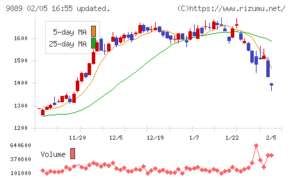 ＪＢＣＣホールディングスチャート