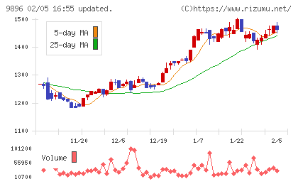 ＪＫホールディングスチャート