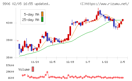 藤井産業チャート