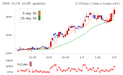 Ｄｅｎｋｅｉチャート