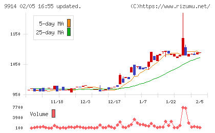 植松商会チャート