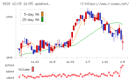 ミロク情報サービスチャート