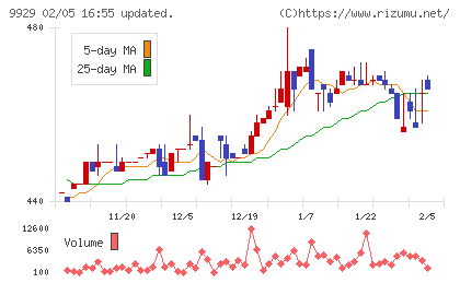 平和紙業チャート