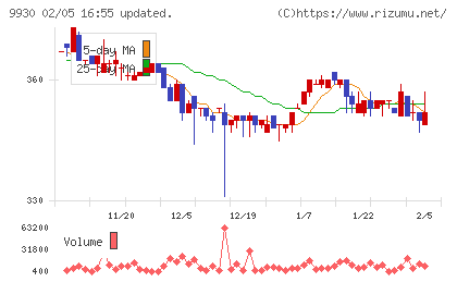 北沢産業チャート