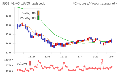 杉本商事チャート