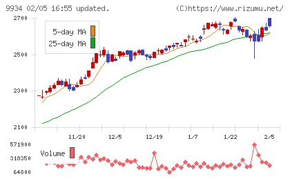 因幡電機産業チャート