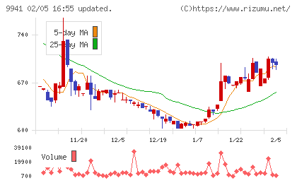 太洋物産チャート