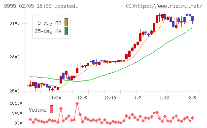 ヨンキュウチャート