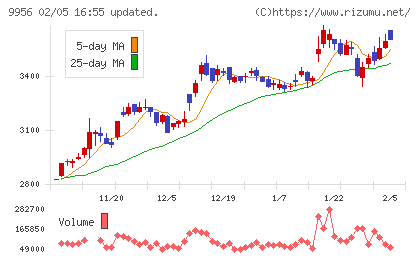 バローホールディングスチャート