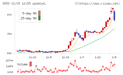 アシードホールディングスチャート