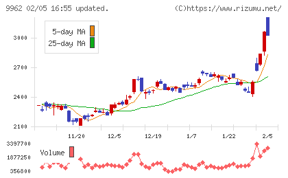 ミスミグループ本社チャート