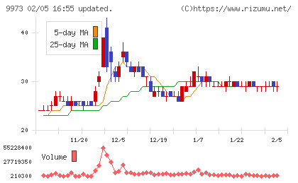 ＫＯＺＯホールディングスチャート