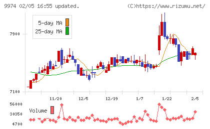 ベルクチャート