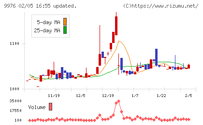 セキチューチャート
