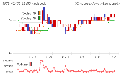 文教堂グループホールディングスチャート