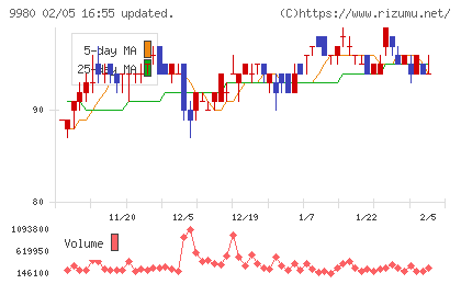 ＭＲＫホールディングスチャート