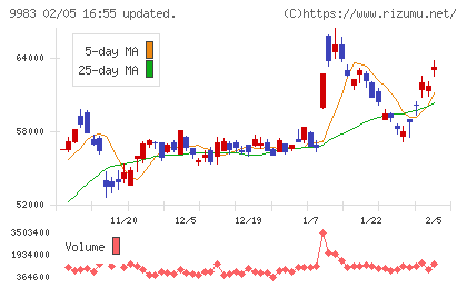 ファーストリテイリングチャート