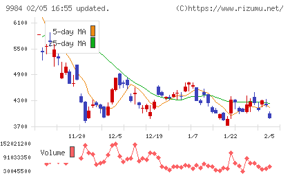 ソフトバンクグループチャート