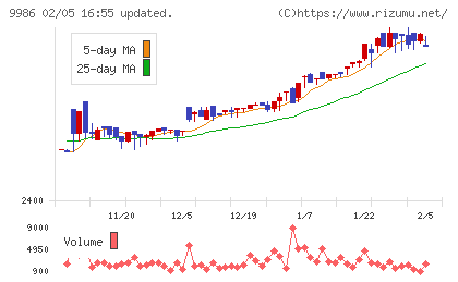 蔵王産業チャート