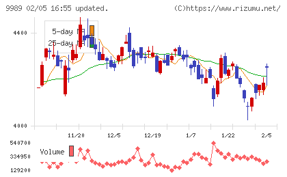 サンドラッグチャート