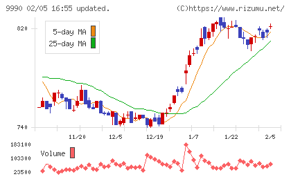 サックスバー ホールディングスチャート