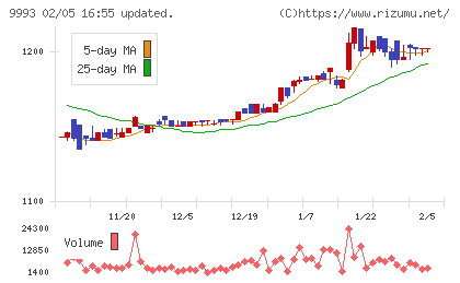 ヤマザワチャート