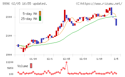 サトー商会チャート