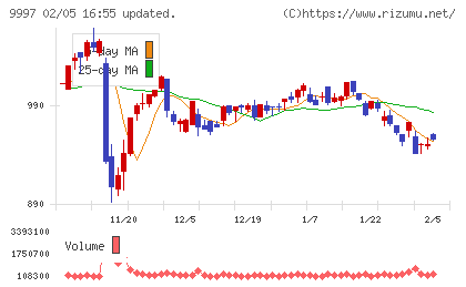 ベルーナチャート
