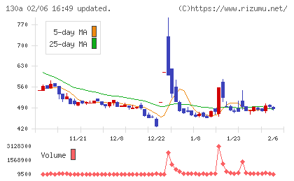 Ｖｅｒｉｔａｓ　Ｉｎ　Ｓｉｌｉｃｏチャート