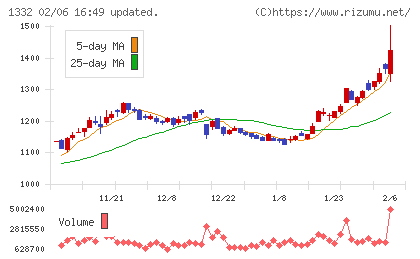 ニッスイチャート