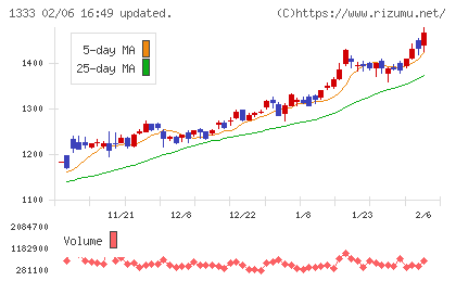 マルハニチロチャート