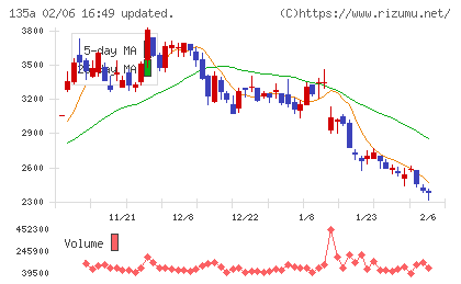 ＶＲＡＩＮ　Ｓｏｌｕｔｉｏｎチャート