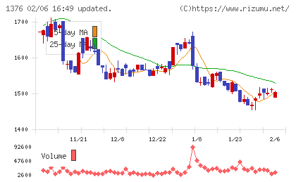 カネコ種苗チャート