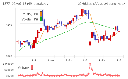 サカタのタネチャート