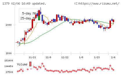 ホクトチャート