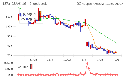 Ｃｏｃｏｌｉｖｅチャート