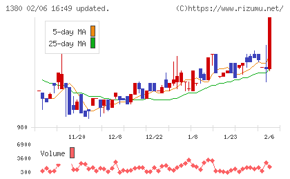 秋川牧園チャート