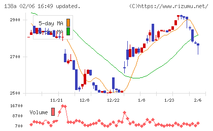 光フードサービスチャート