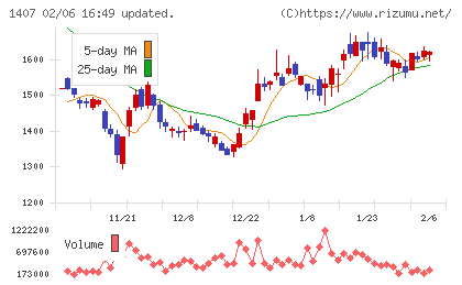 ウエストホールディングスチャート