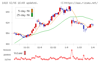 インターライフホールディングスチャート