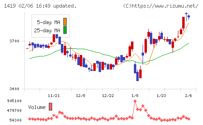 タマホームチャート