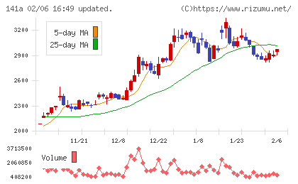 トライアルホールディングスチャート