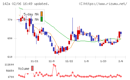 ジンジブチャート