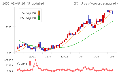 ファーストコーポレーションチャート