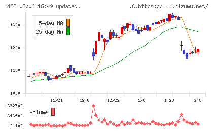 ベステラチャート