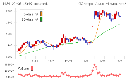 JESCOホールディングスチャート