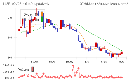 ｒｏｂｏｔ　ｈｏｍｅチャート
