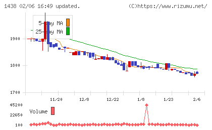 岐阜造園チャート