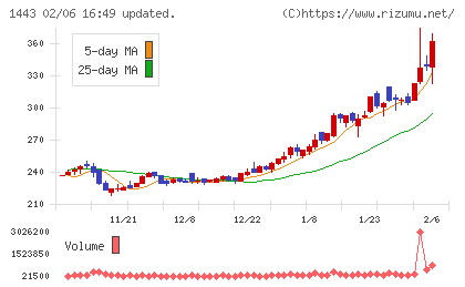 技研ホールディングスチャート