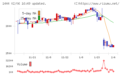 ニッソウチャート